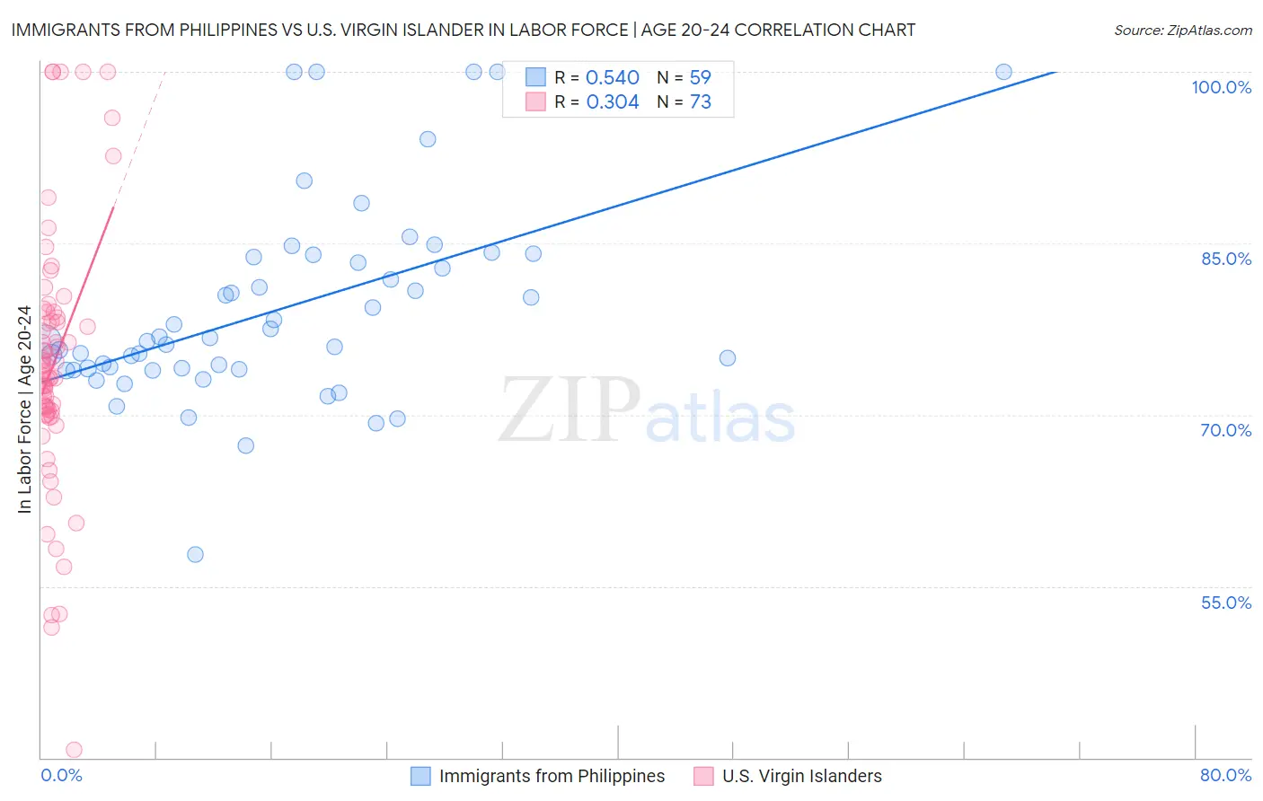 Immigrants from Philippines vs U.S. Virgin Islander In Labor Force | Age 20-24