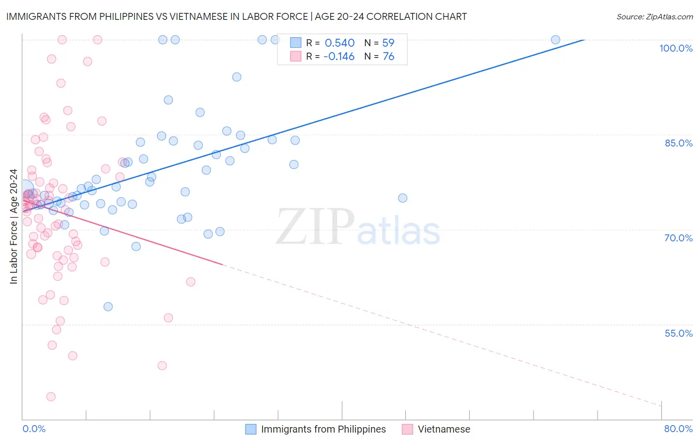 Immigrants from Philippines vs Vietnamese In Labor Force | Age 20-24
