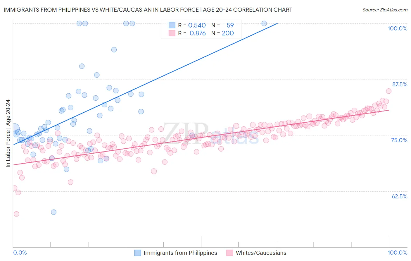 Immigrants from Philippines vs White/Caucasian In Labor Force | Age 20-24