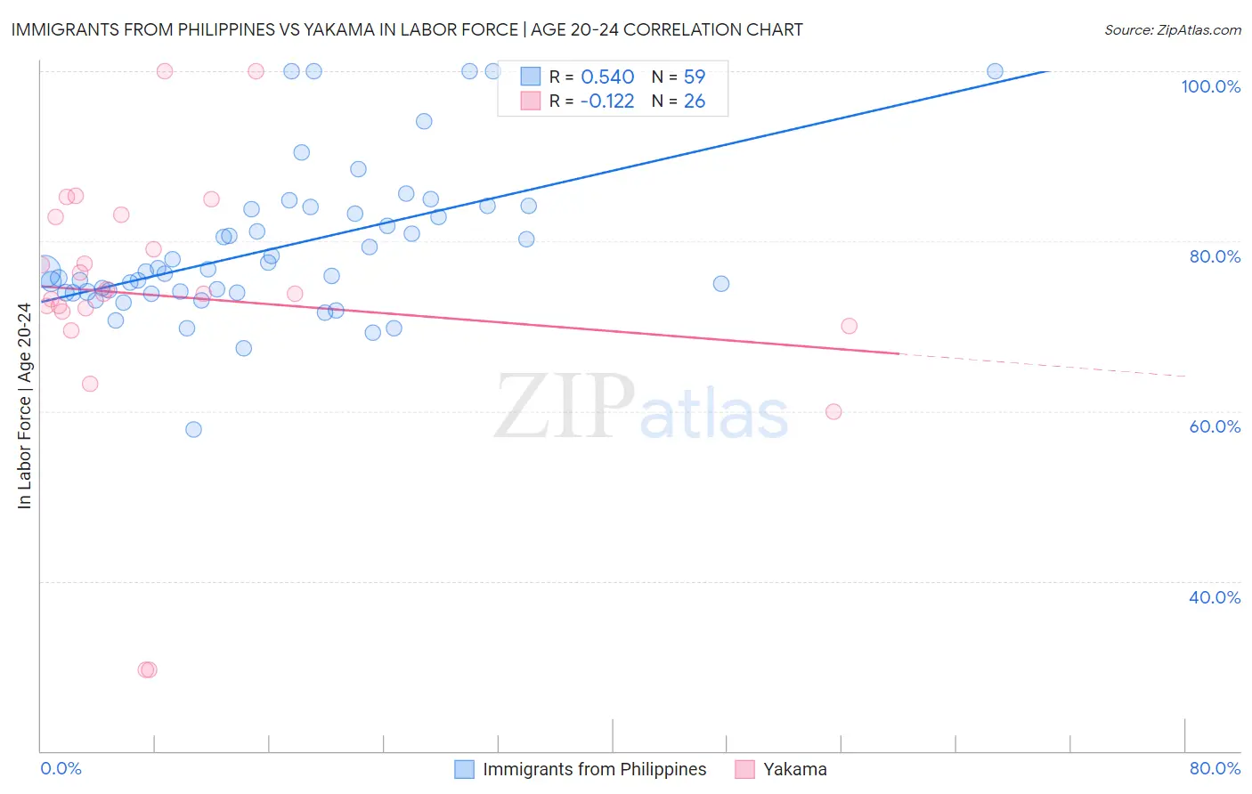 Immigrants from Philippines vs Yakama In Labor Force | Age 20-24