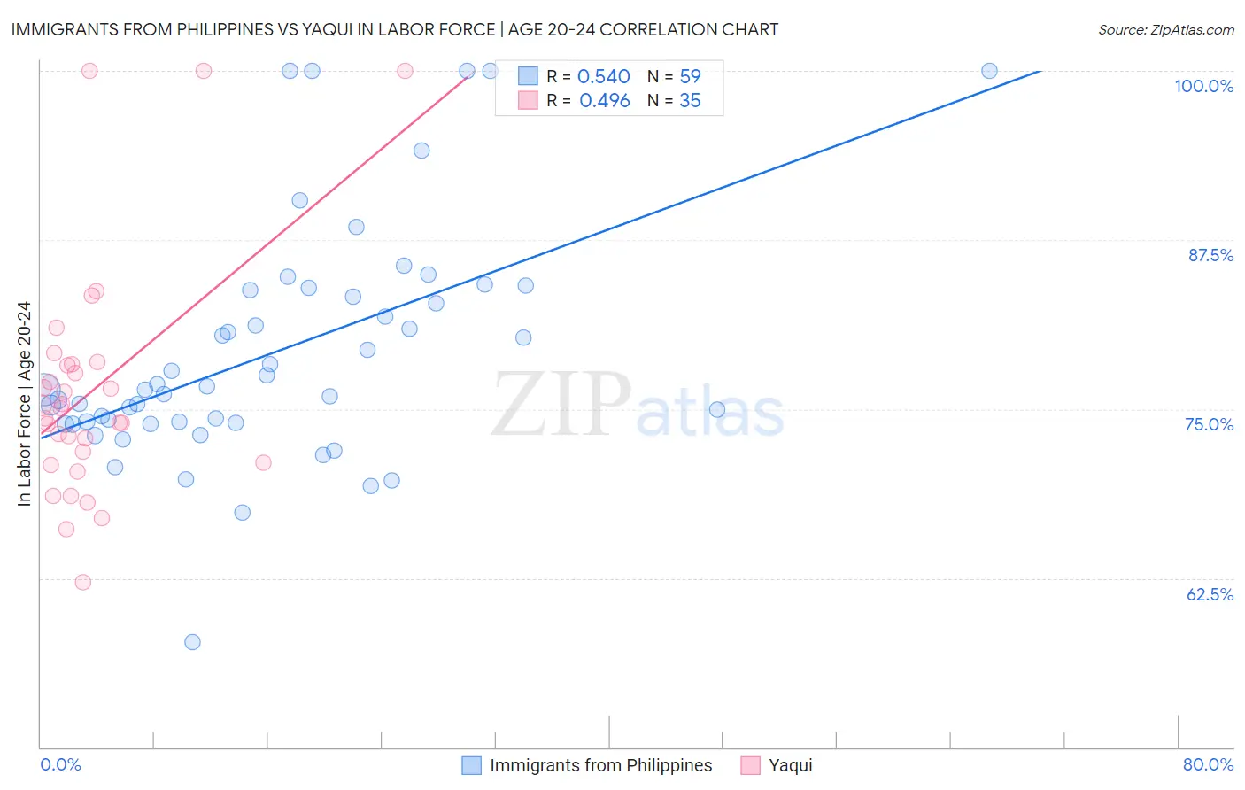 Immigrants from Philippines vs Yaqui In Labor Force | Age 20-24