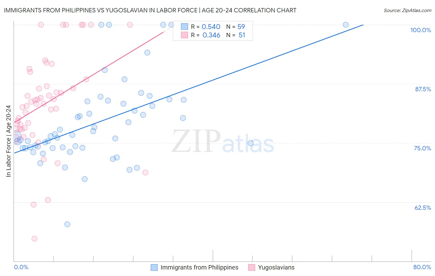 Immigrants from Philippines vs Yugoslavian In Labor Force | Age 20-24