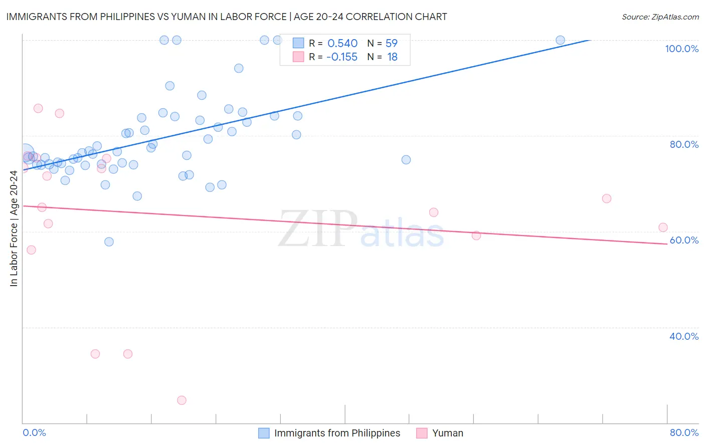 Immigrants from Philippines vs Yuman In Labor Force | Age 20-24