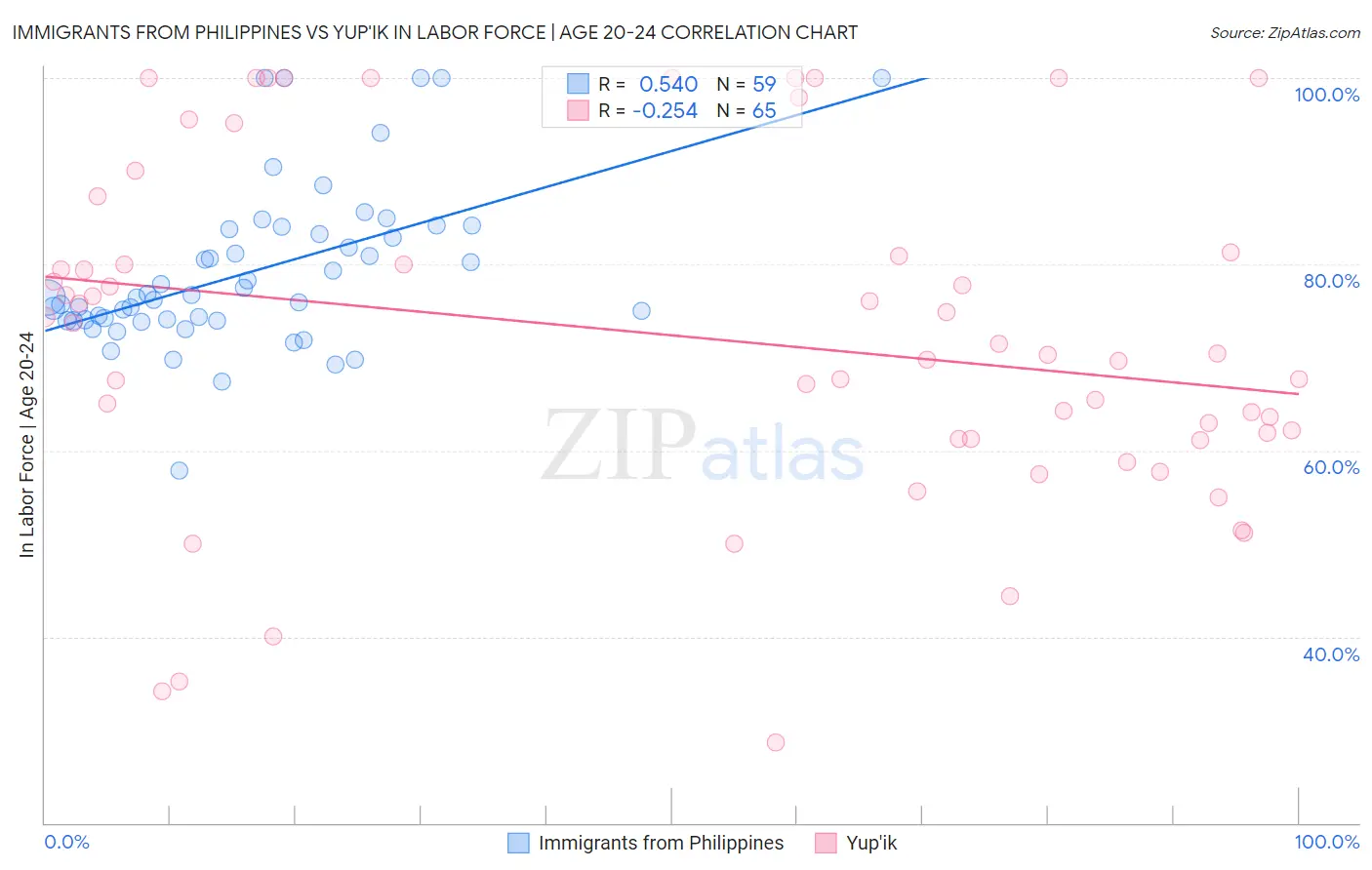 Immigrants from Philippines vs Yup'ik In Labor Force | Age 20-24