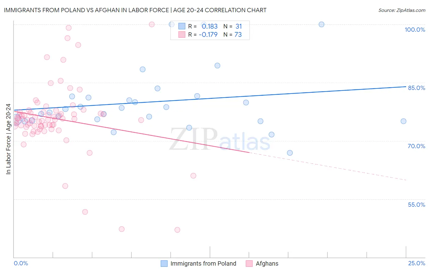 Immigrants from Poland vs Afghan In Labor Force | Age 20-24