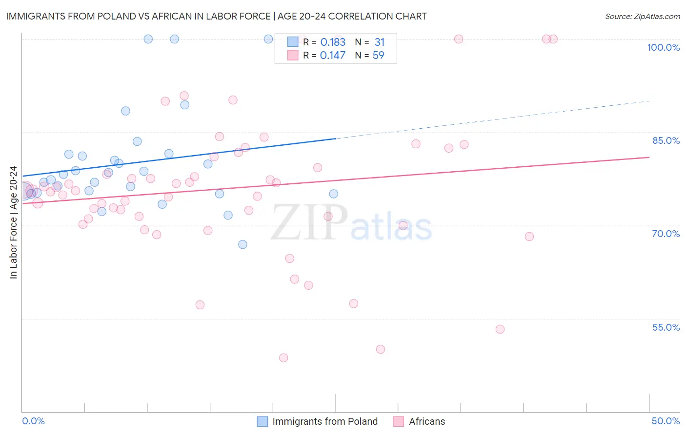 Immigrants from Poland vs African In Labor Force | Age 20-24