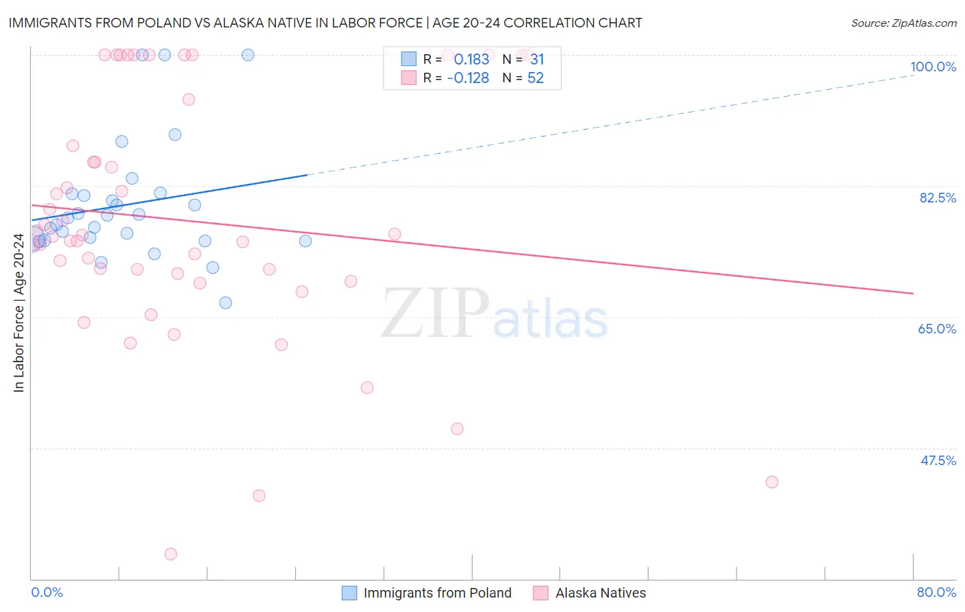 Immigrants from Poland vs Alaska Native In Labor Force | Age 20-24