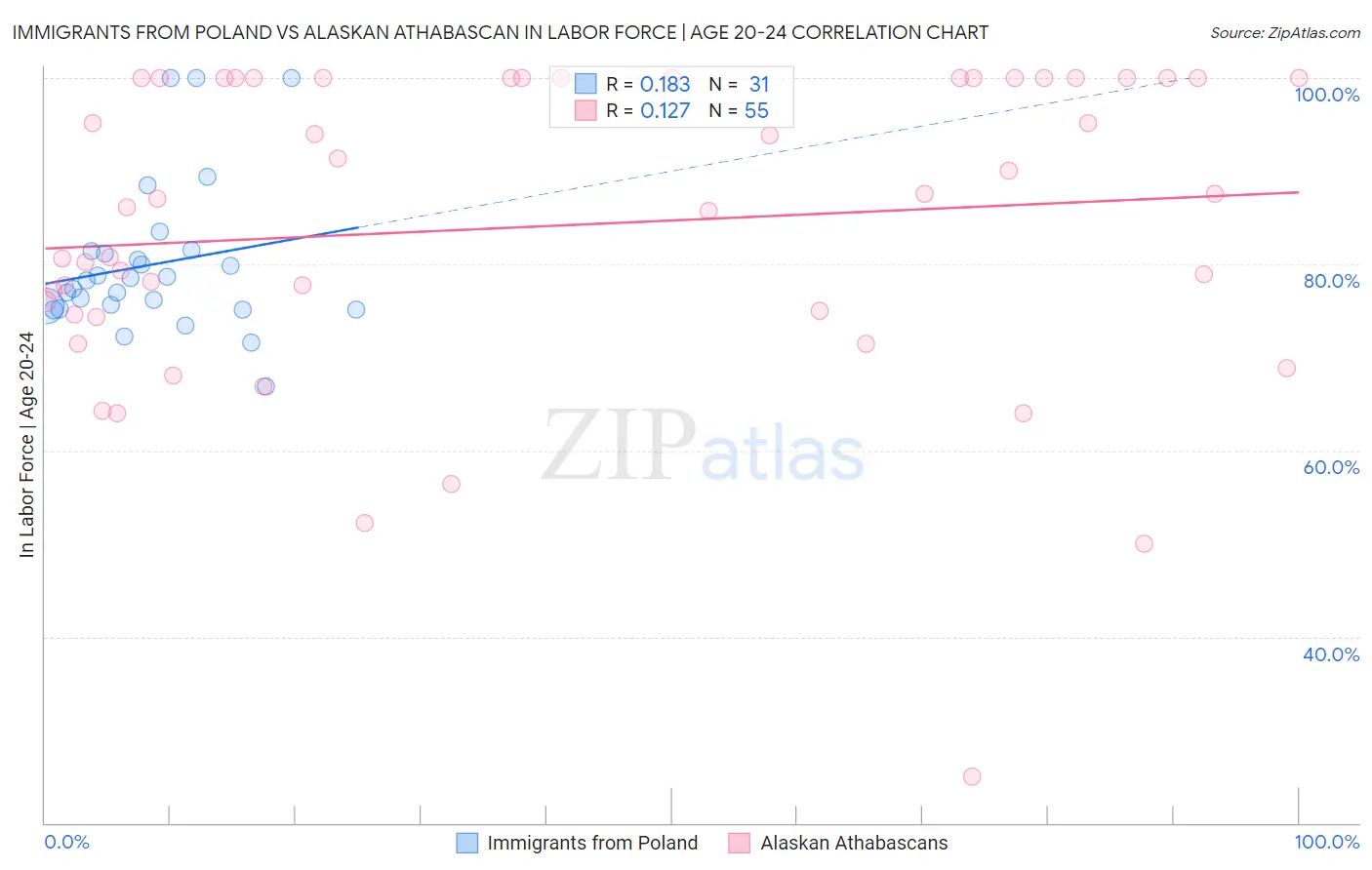 Immigrants from Poland vs Alaskan Athabascan In Labor Force | Age 20-24