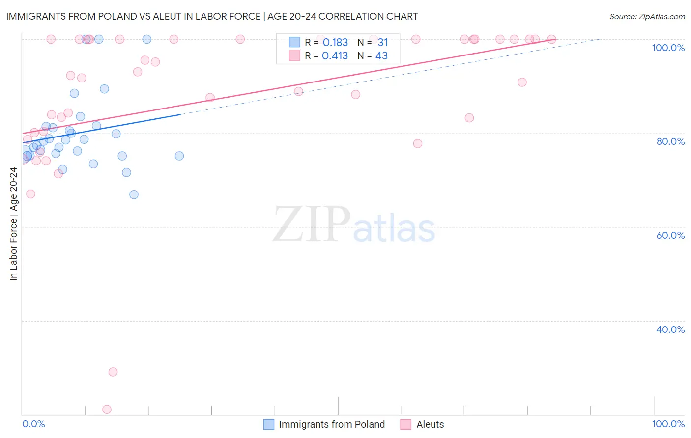 Immigrants from Poland vs Aleut In Labor Force | Age 20-24
