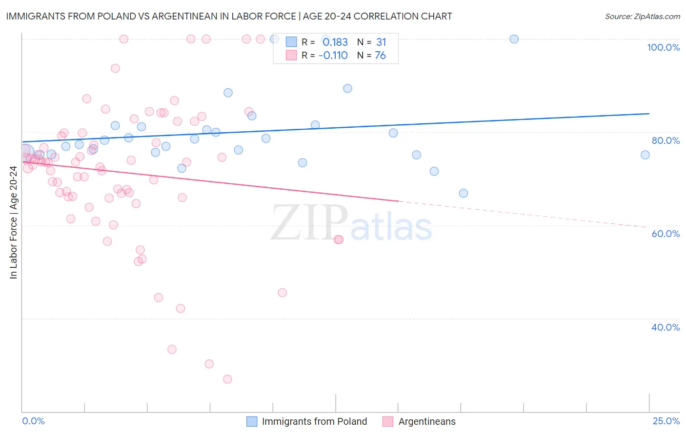 Immigrants from Poland vs Argentinean In Labor Force | Age 20-24