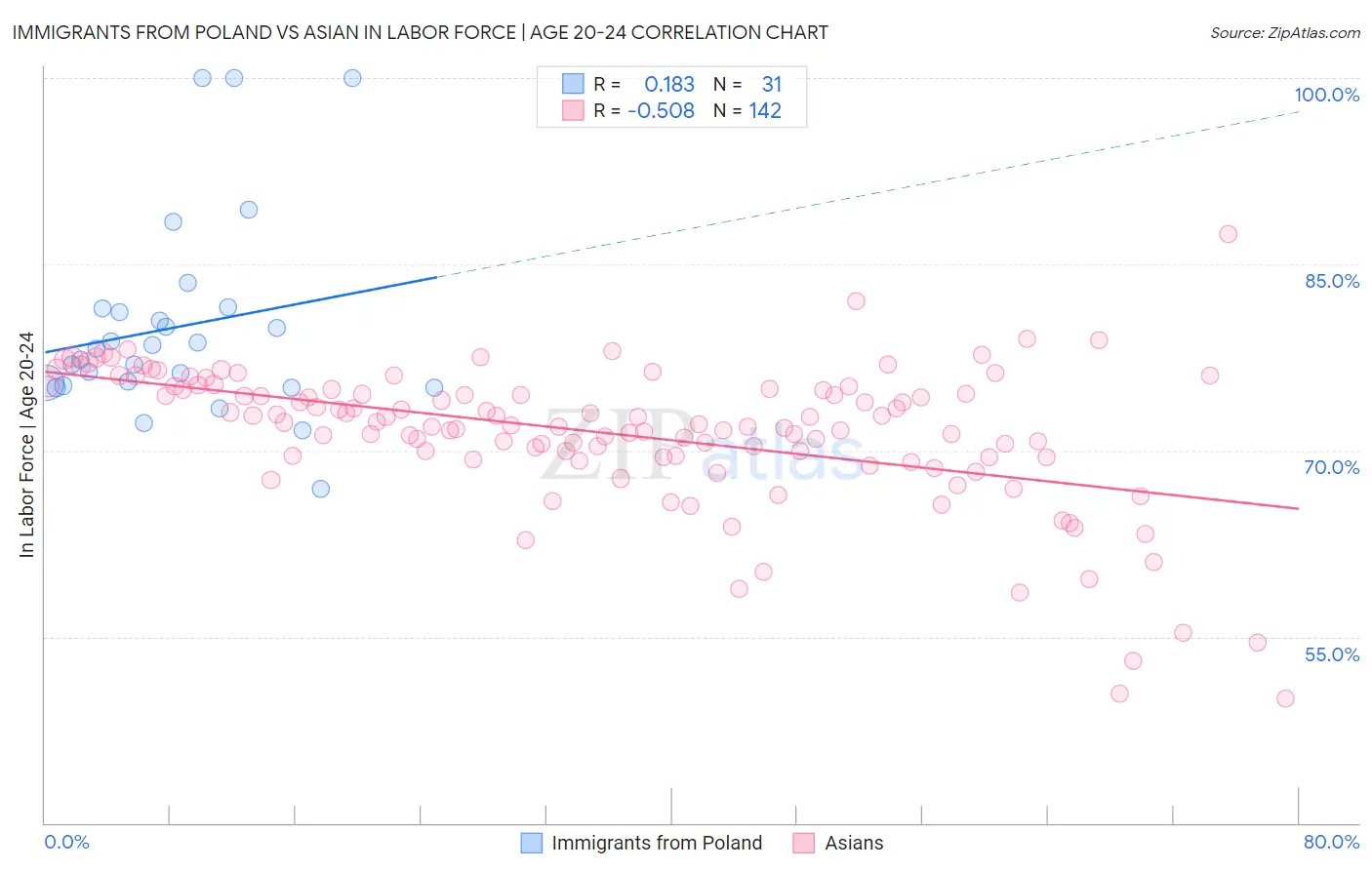 Immigrants from Poland vs Asian In Labor Force | Age 20-24