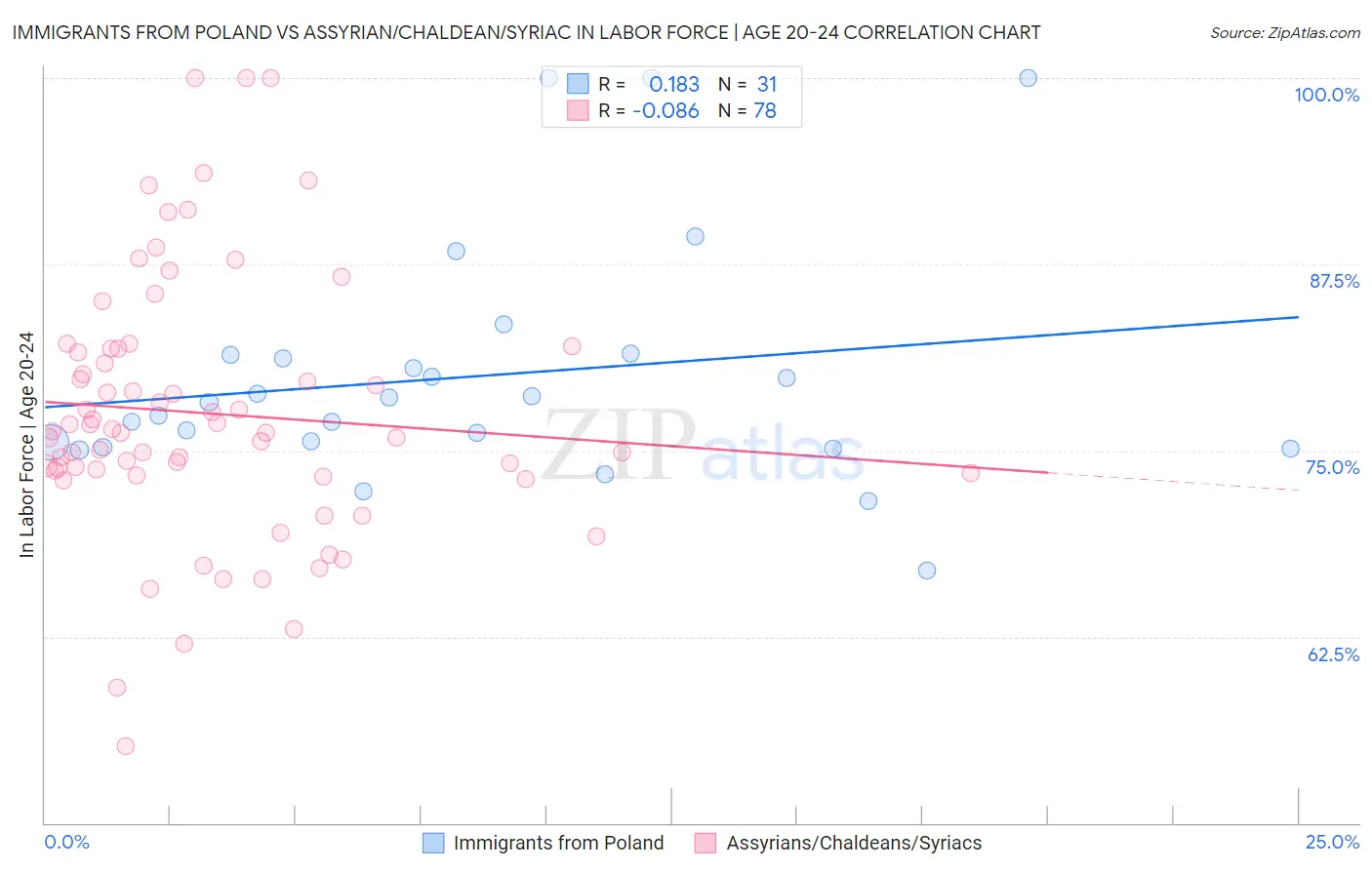 Immigrants from Poland vs Assyrian/Chaldean/Syriac In Labor Force | Age 20-24