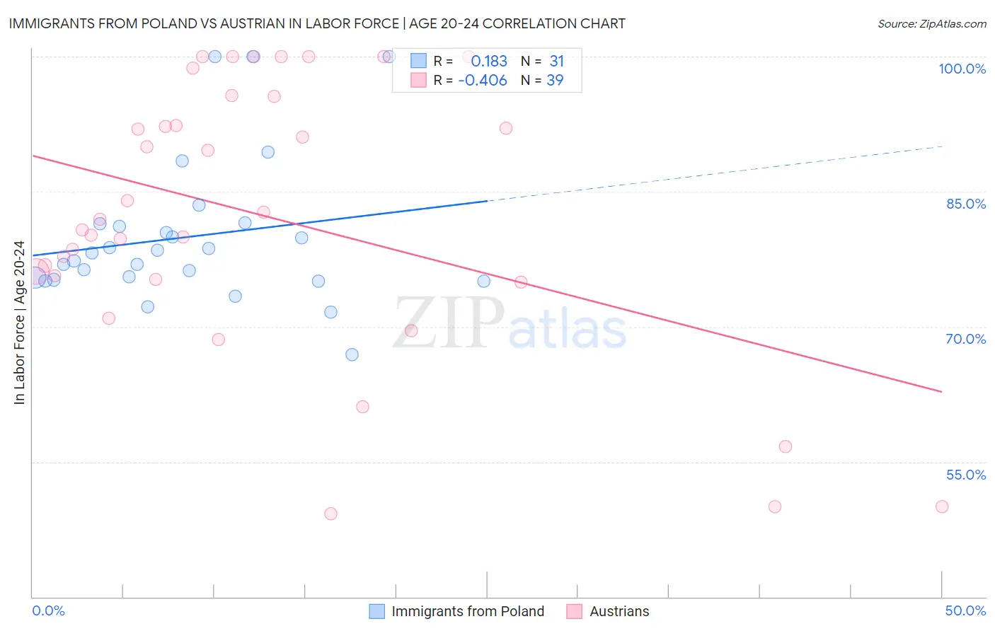 Immigrants from Poland vs Austrian In Labor Force | Age 20-24