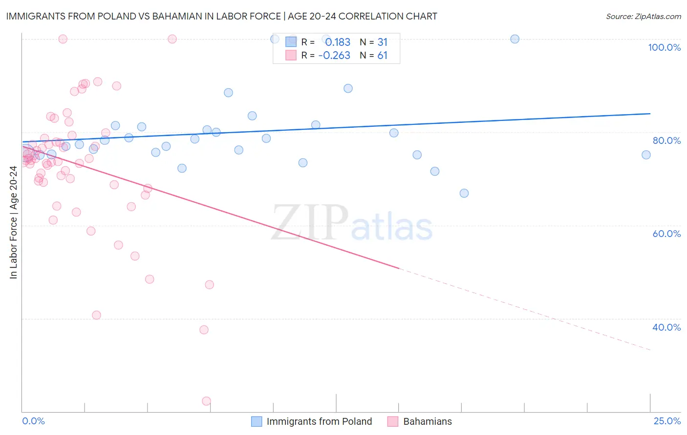 Immigrants from Poland vs Bahamian In Labor Force | Age 20-24