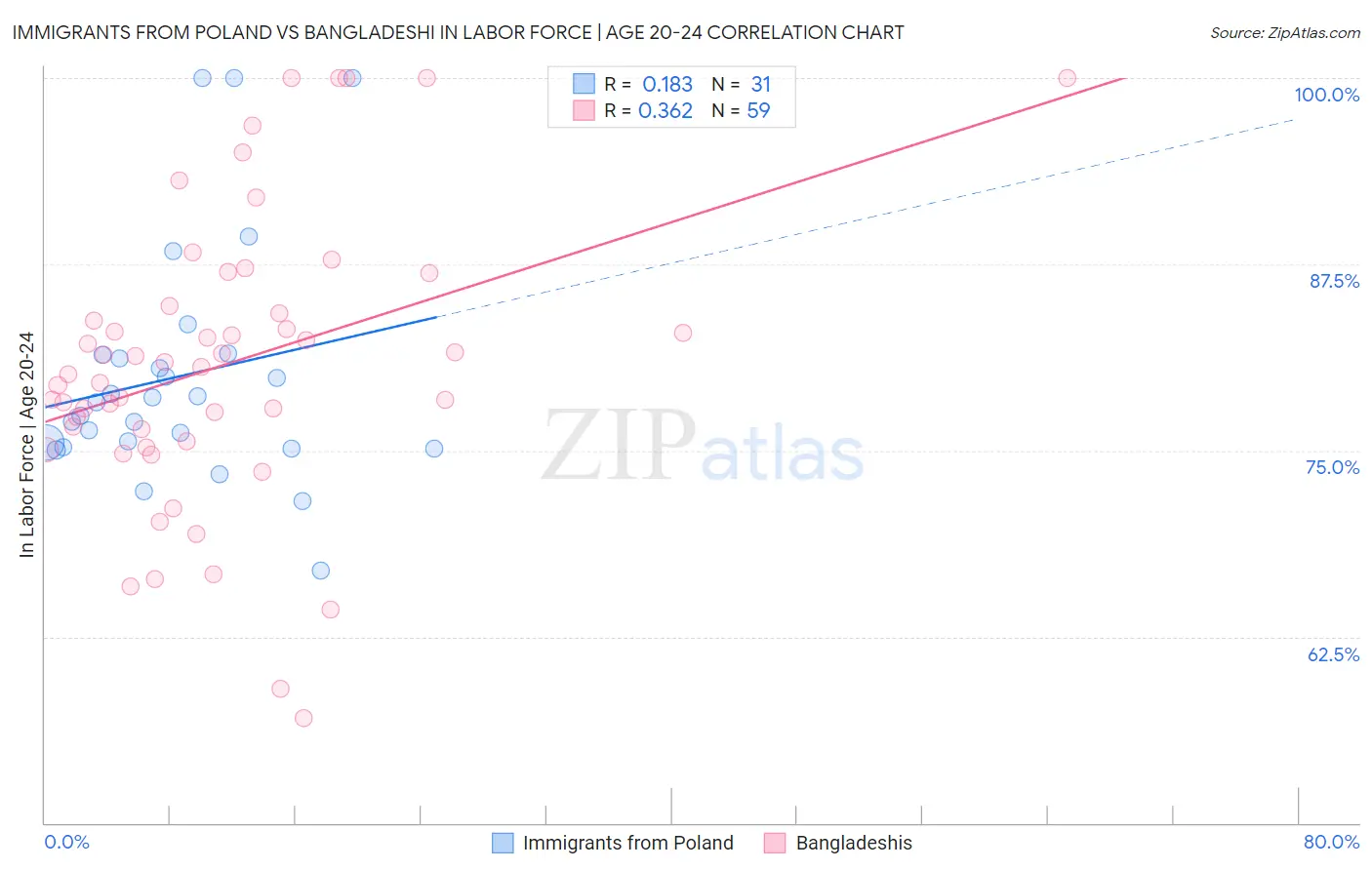 Immigrants from Poland vs Bangladeshi In Labor Force | Age 20-24