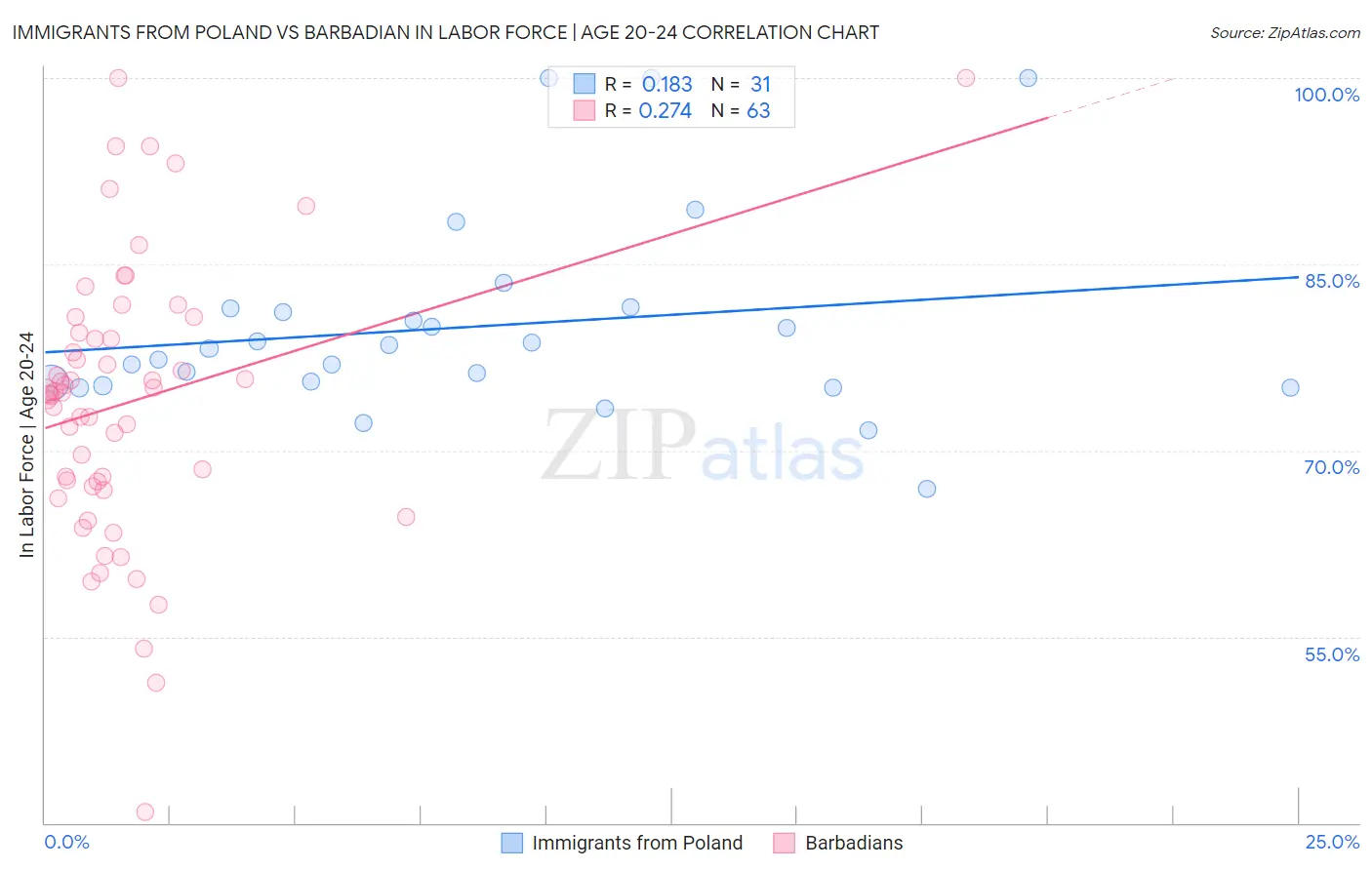 Immigrants from Poland vs Barbadian In Labor Force | Age 20-24