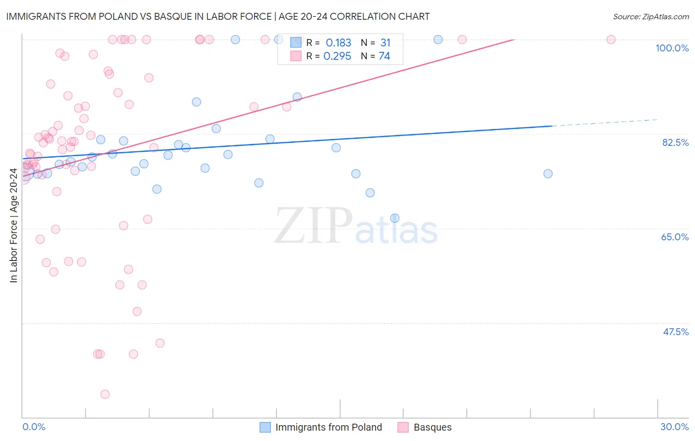 Immigrants from Poland vs Basque In Labor Force | Age 20-24