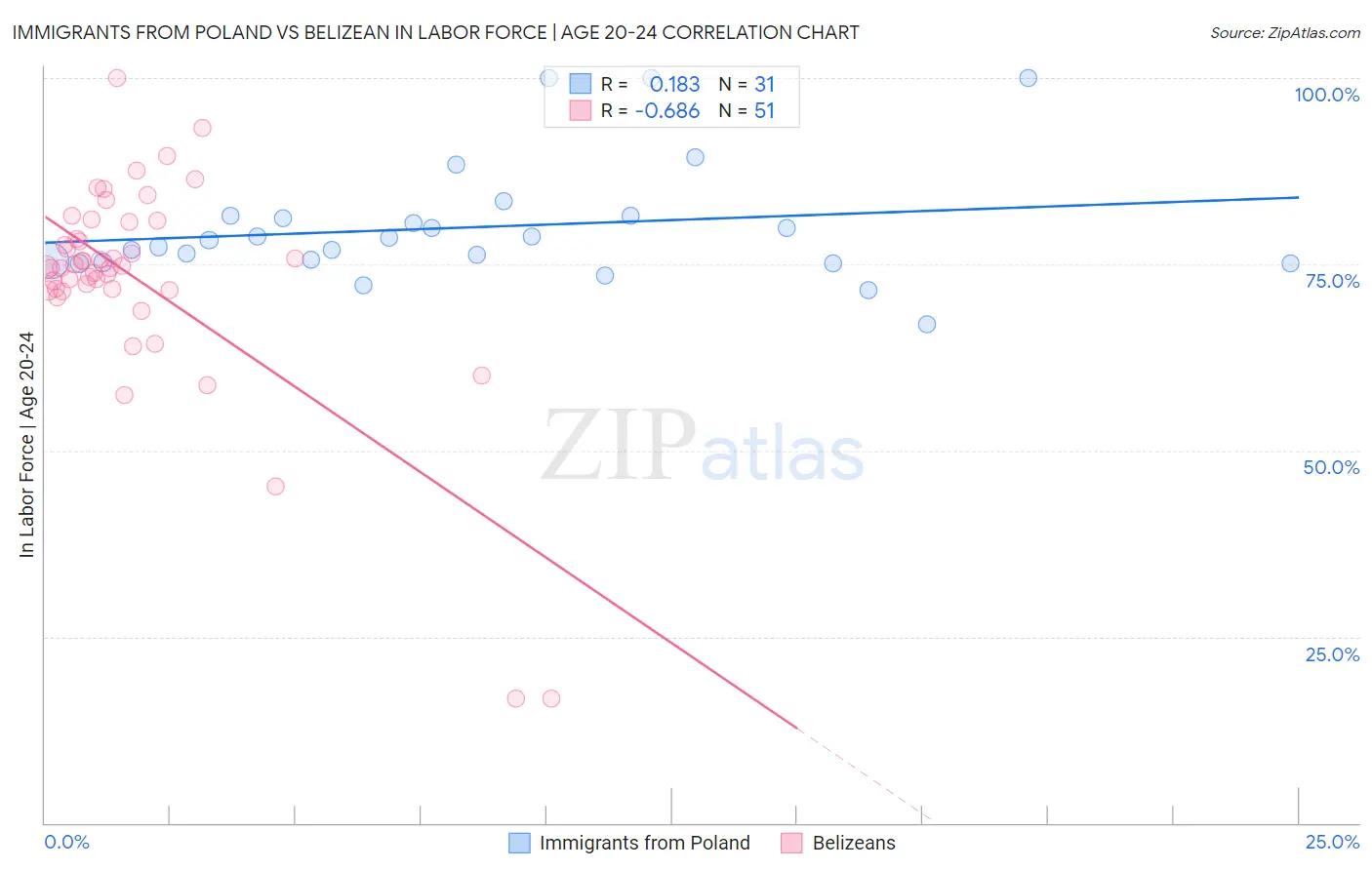 Immigrants from Poland vs Belizean In Labor Force | Age 20-24