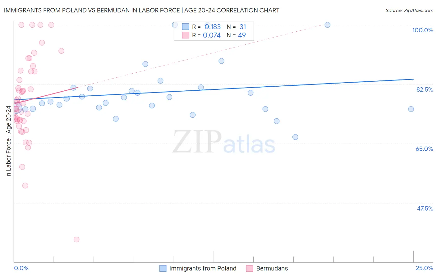 Immigrants from Poland vs Bermudan In Labor Force | Age 20-24