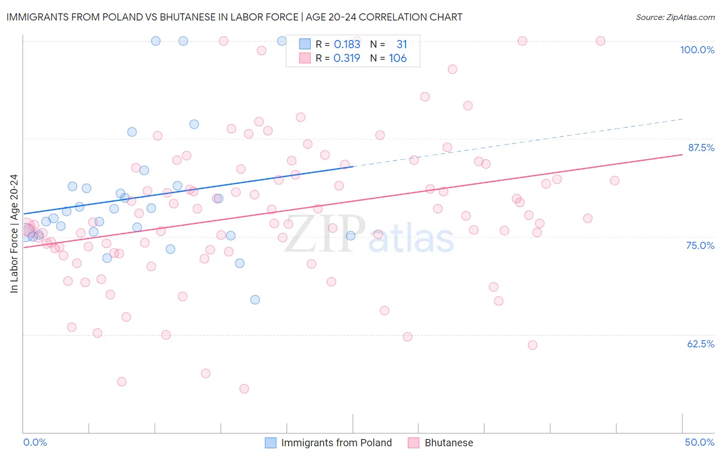Immigrants from Poland vs Bhutanese In Labor Force | Age 20-24