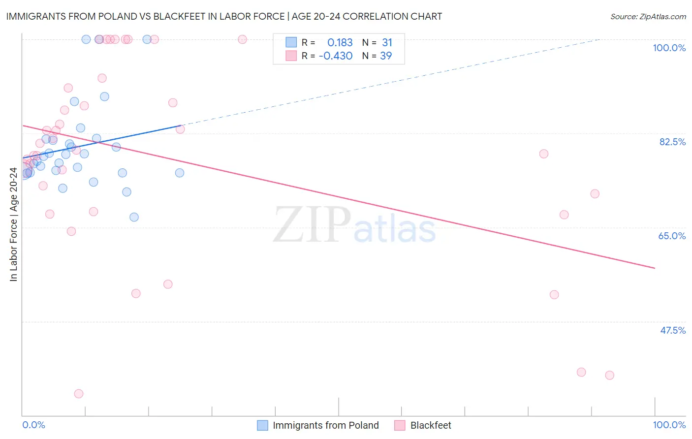 Immigrants from Poland vs Blackfeet In Labor Force | Age 20-24