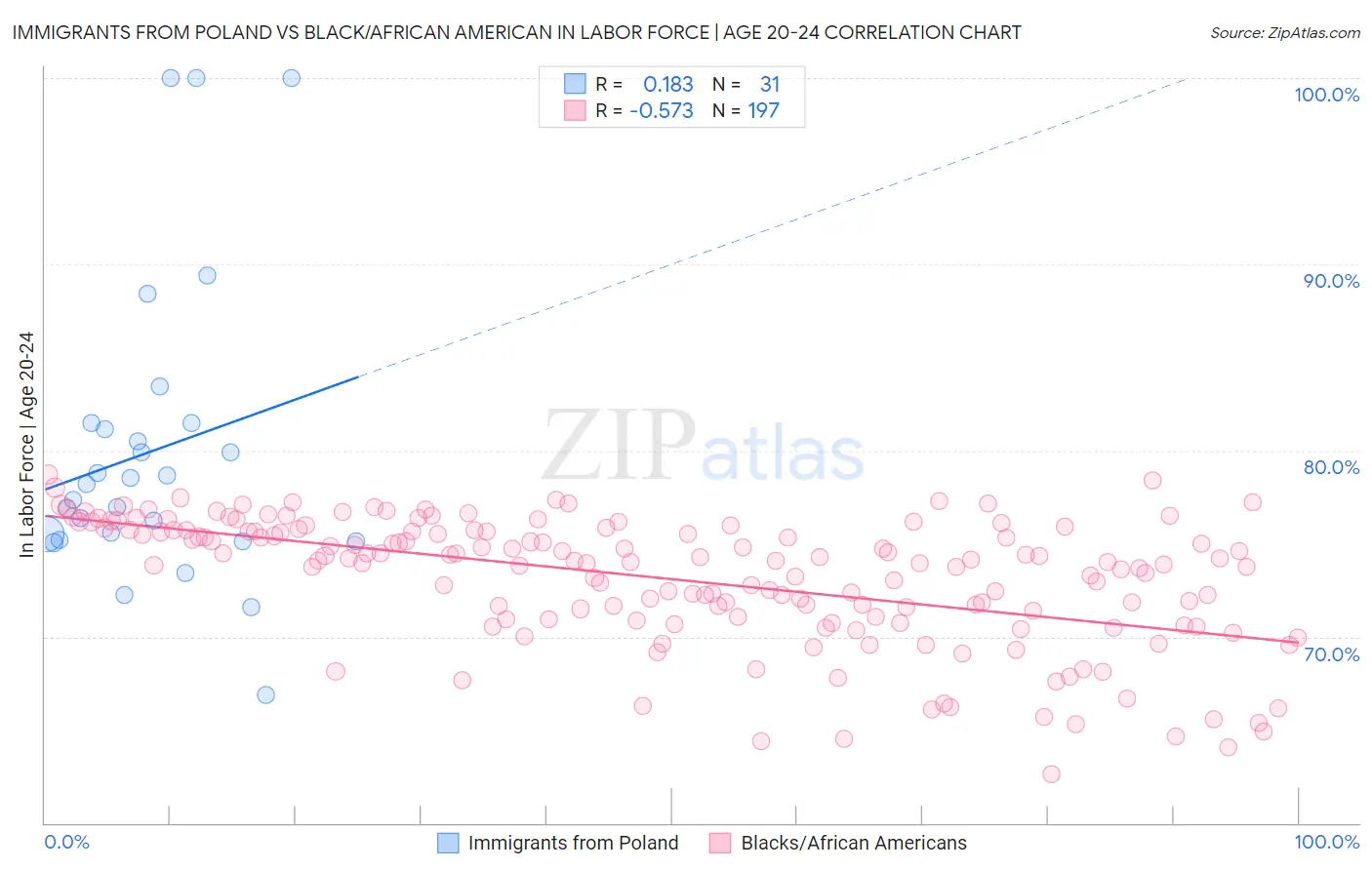 Immigrants from Poland vs Black/African American In Labor Force | Age 20-24