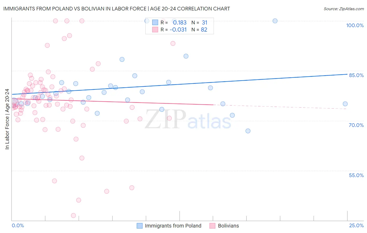 Immigrants from Poland vs Bolivian In Labor Force | Age 20-24