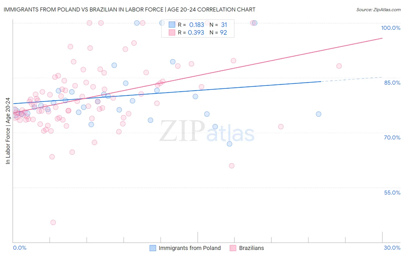 Immigrants from Poland vs Brazilian In Labor Force | Age 20-24