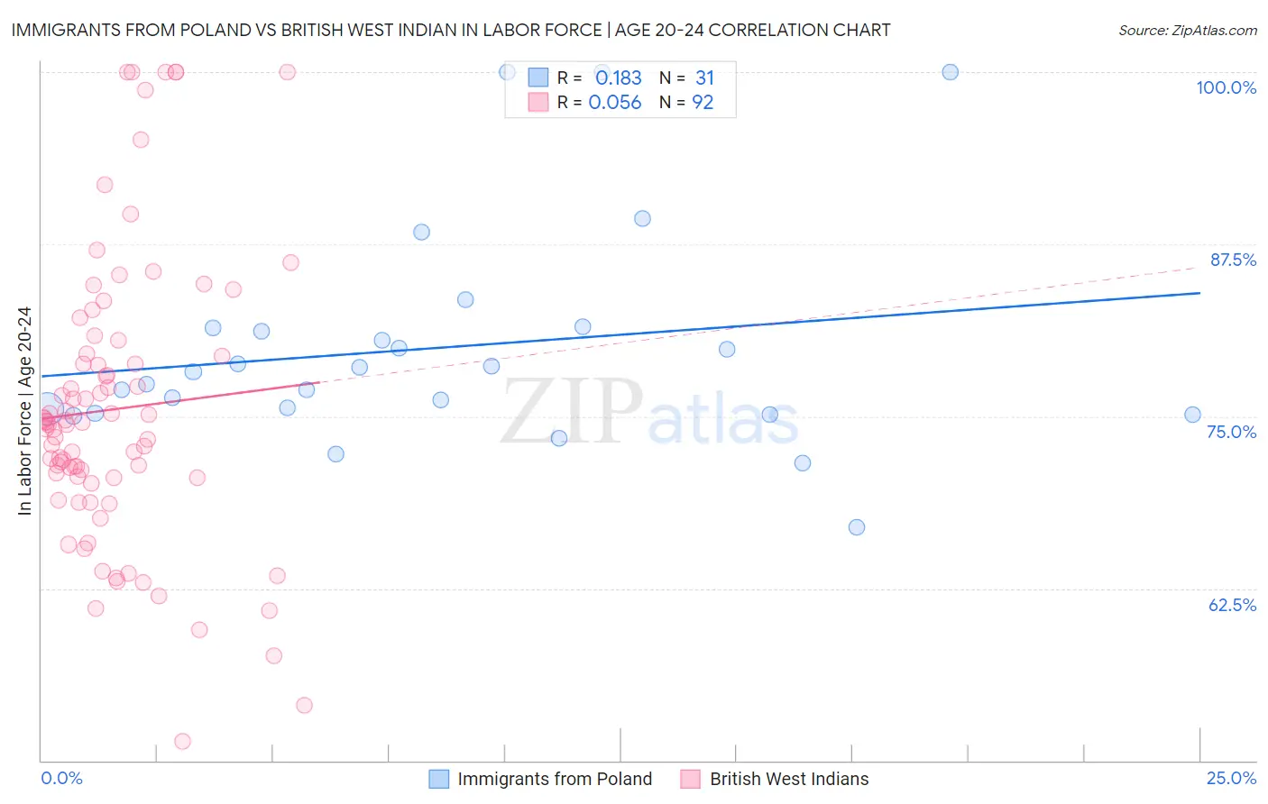 Immigrants from Poland vs British West Indian In Labor Force | Age 20-24