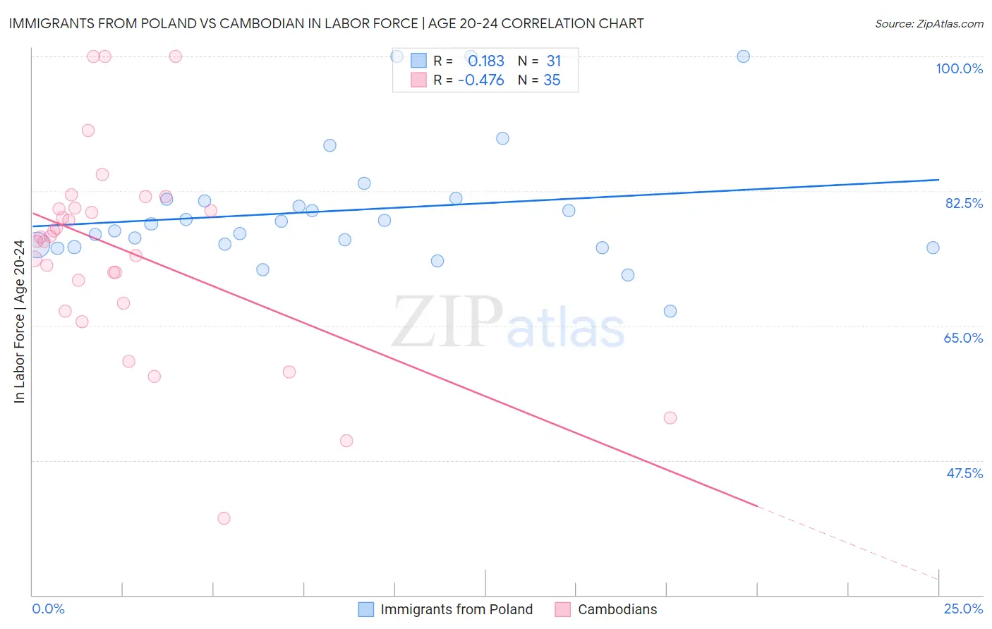Immigrants from Poland vs Cambodian In Labor Force | Age 20-24