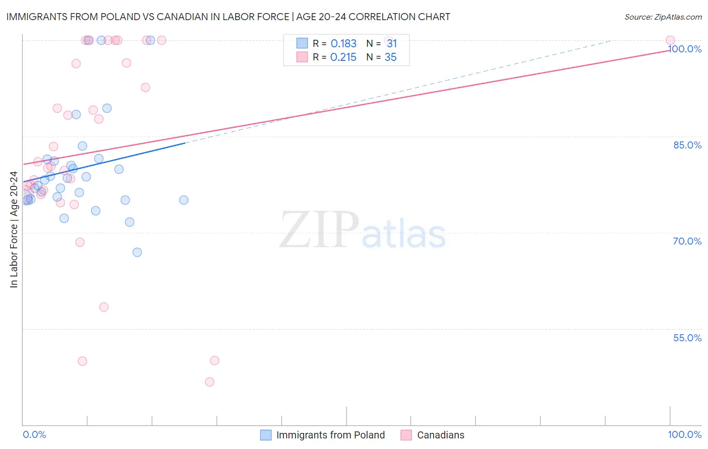 Immigrants from Poland vs Canadian In Labor Force | Age 20-24