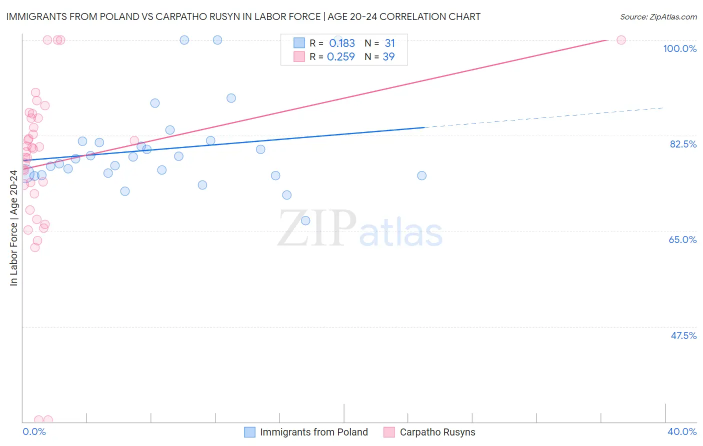 Immigrants from Poland vs Carpatho Rusyn In Labor Force | Age 20-24