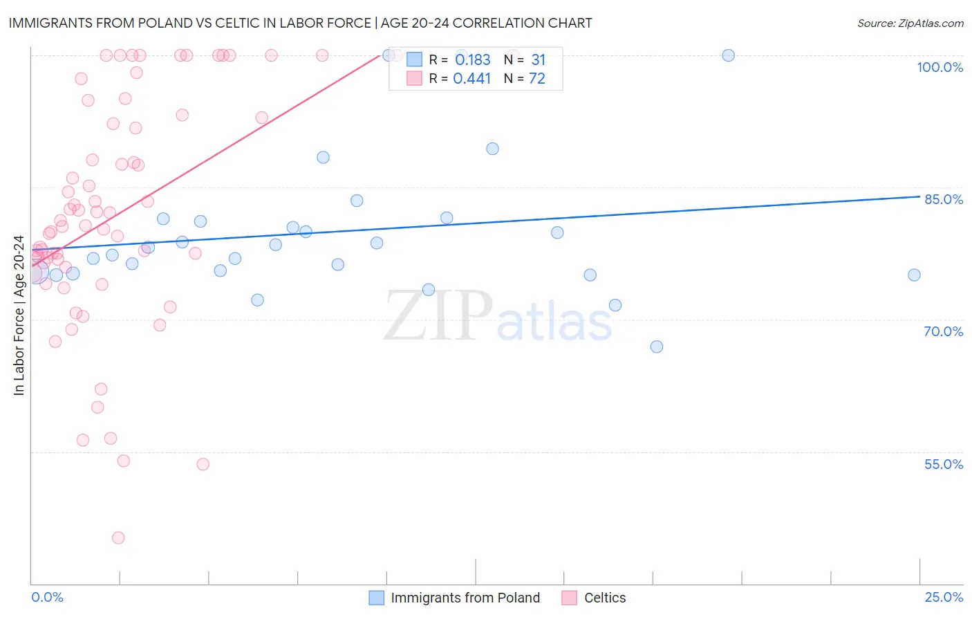 Immigrants from Poland vs Celtic In Labor Force | Age 20-24
