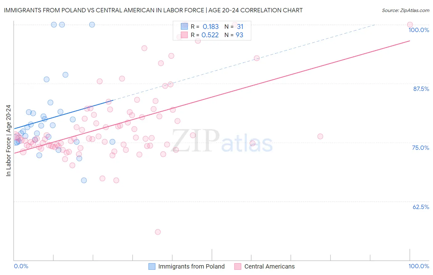 Immigrants from Poland vs Central American In Labor Force | Age 20-24