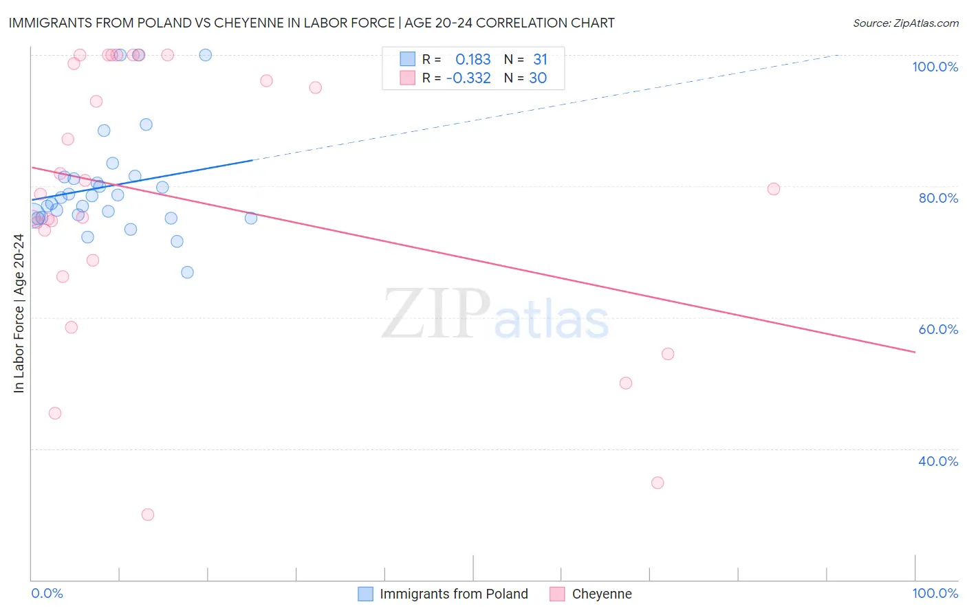 Immigrants from Poland vs Cheyenne In Labor Force | Age 20-24