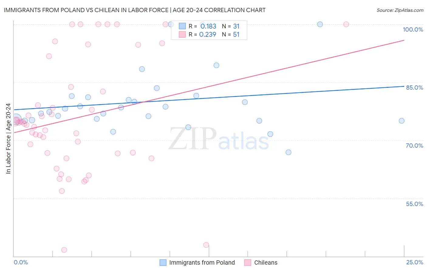 Immigrants from Poland vs Chilean In Labor Force | Age 20-24
