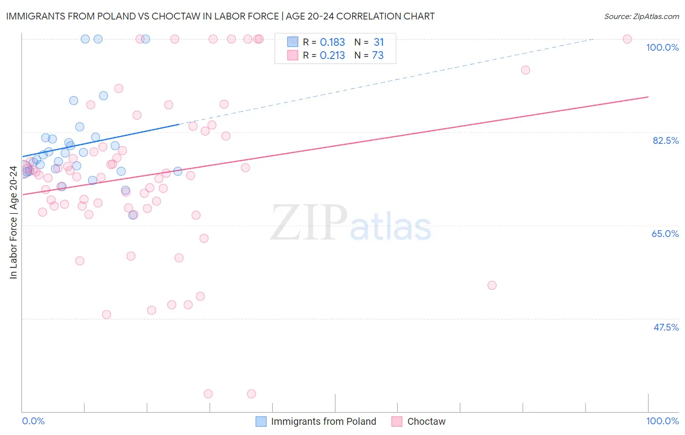 Immigrants from Poland vs Choctaw In Labor Force | Age 20-24