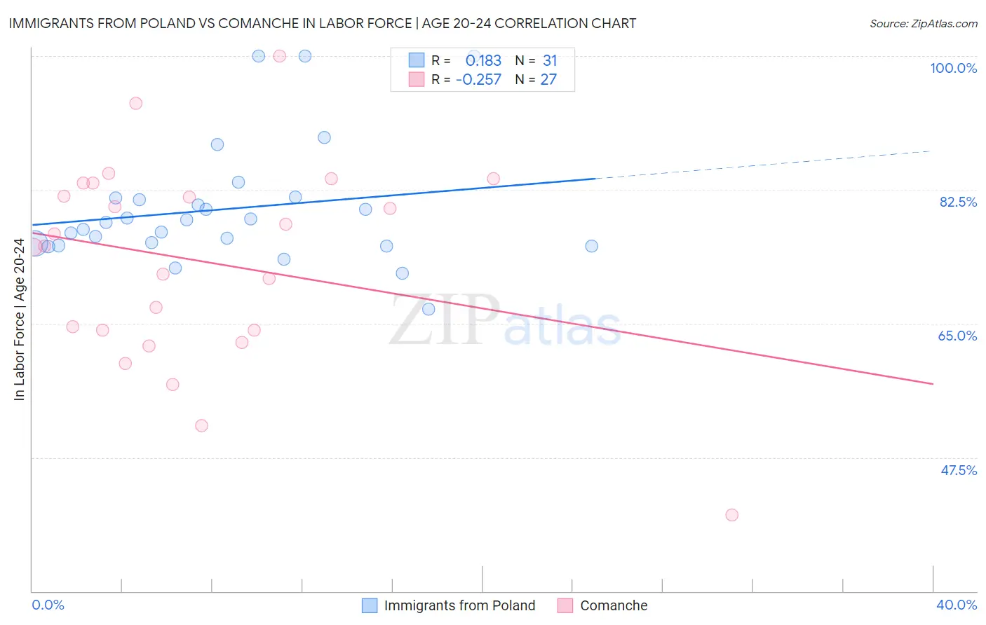 Immigrants from Poland vs Comanche In Labor Force | Age 20-24