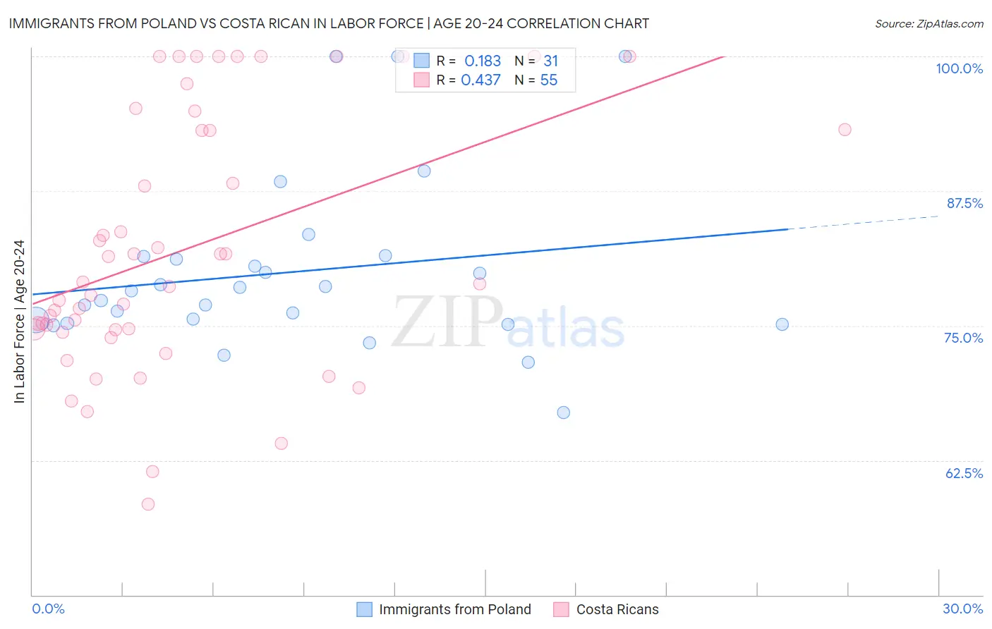 Immigrants from Poland vs Costa Rican In Labor Force | Age 20-24