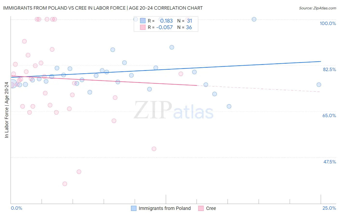 Immigrants from Poland vs Cree In Labor Force | Age 20-24