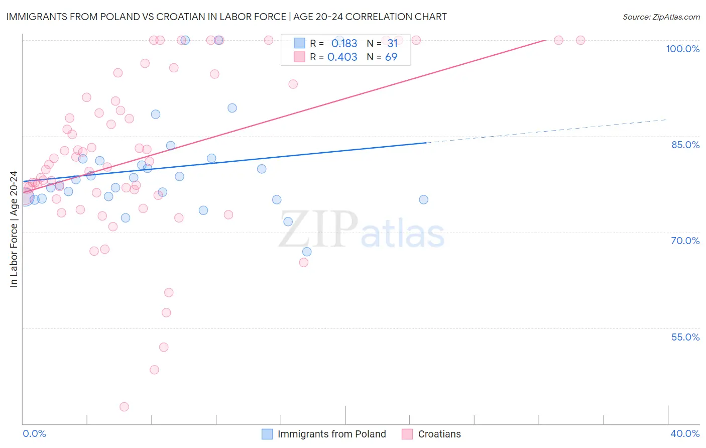 Immigrants from Poland vs Croatian In Labor Force | Age 20-24
