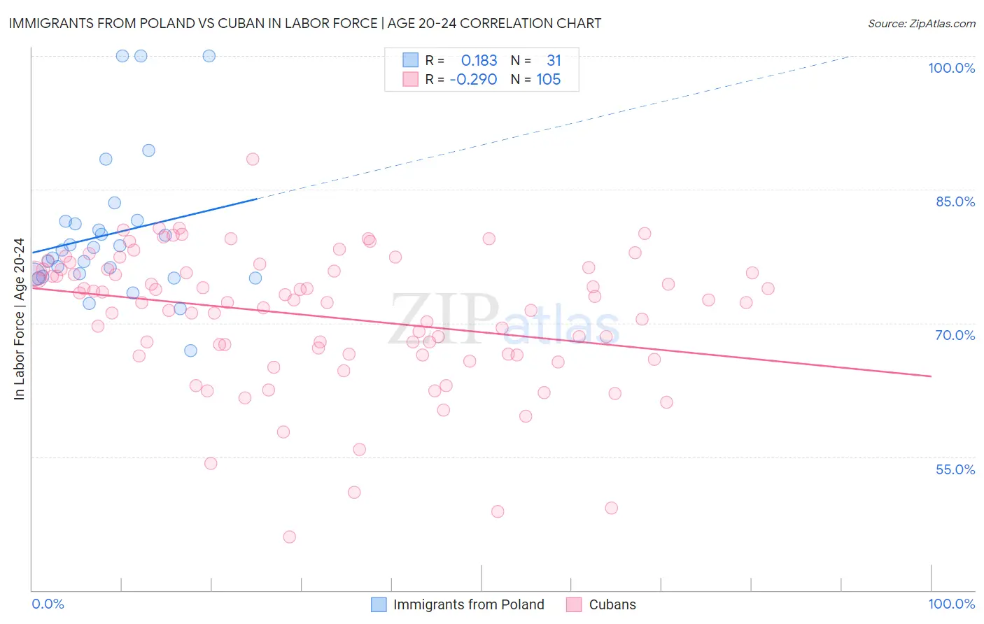 Immigrants from Poland vs Cuban In Labor Force | Age 20-24