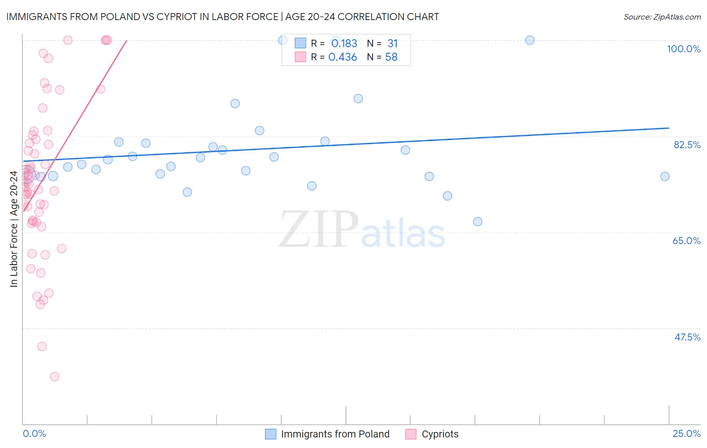 Immigrants from Poland vs Cypriot In Labor Force | Age 20-24