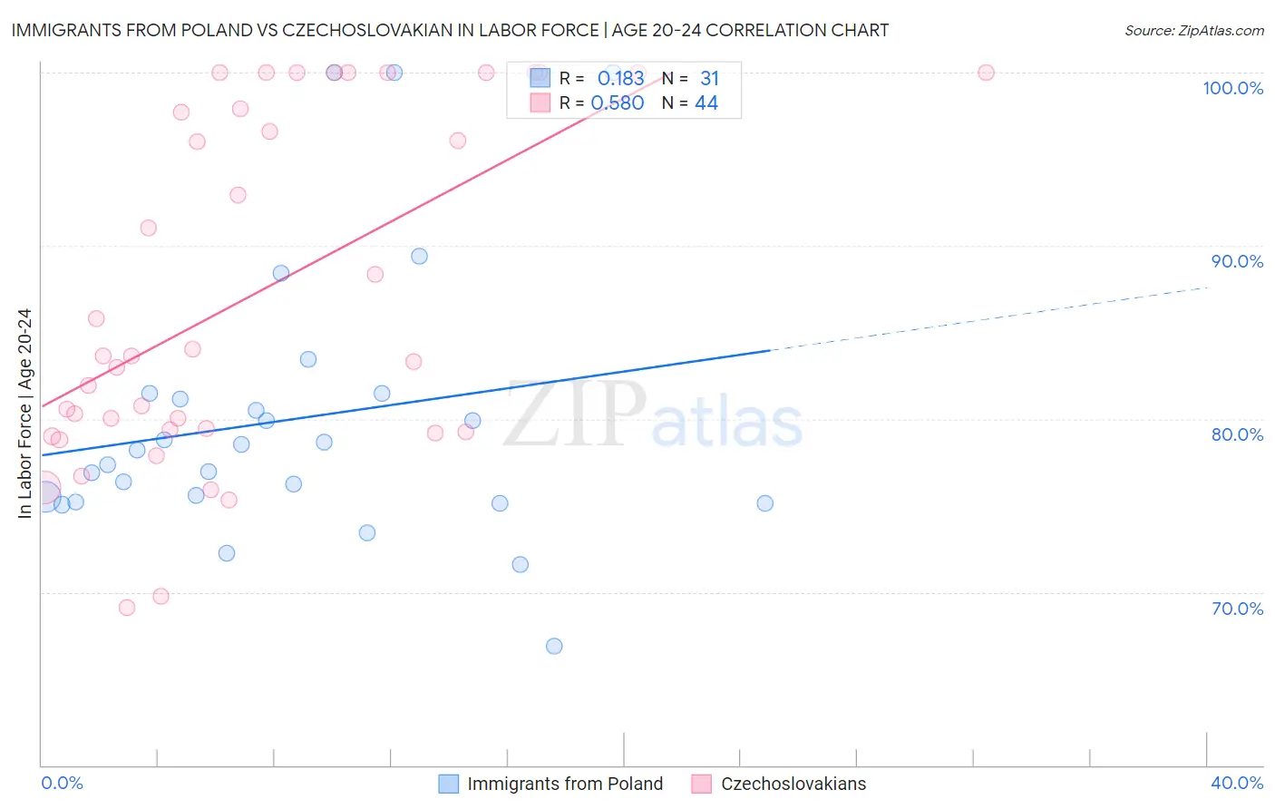 Immigrants from Poland vs Czechoslovakian In Labor Force | Age 20-24
