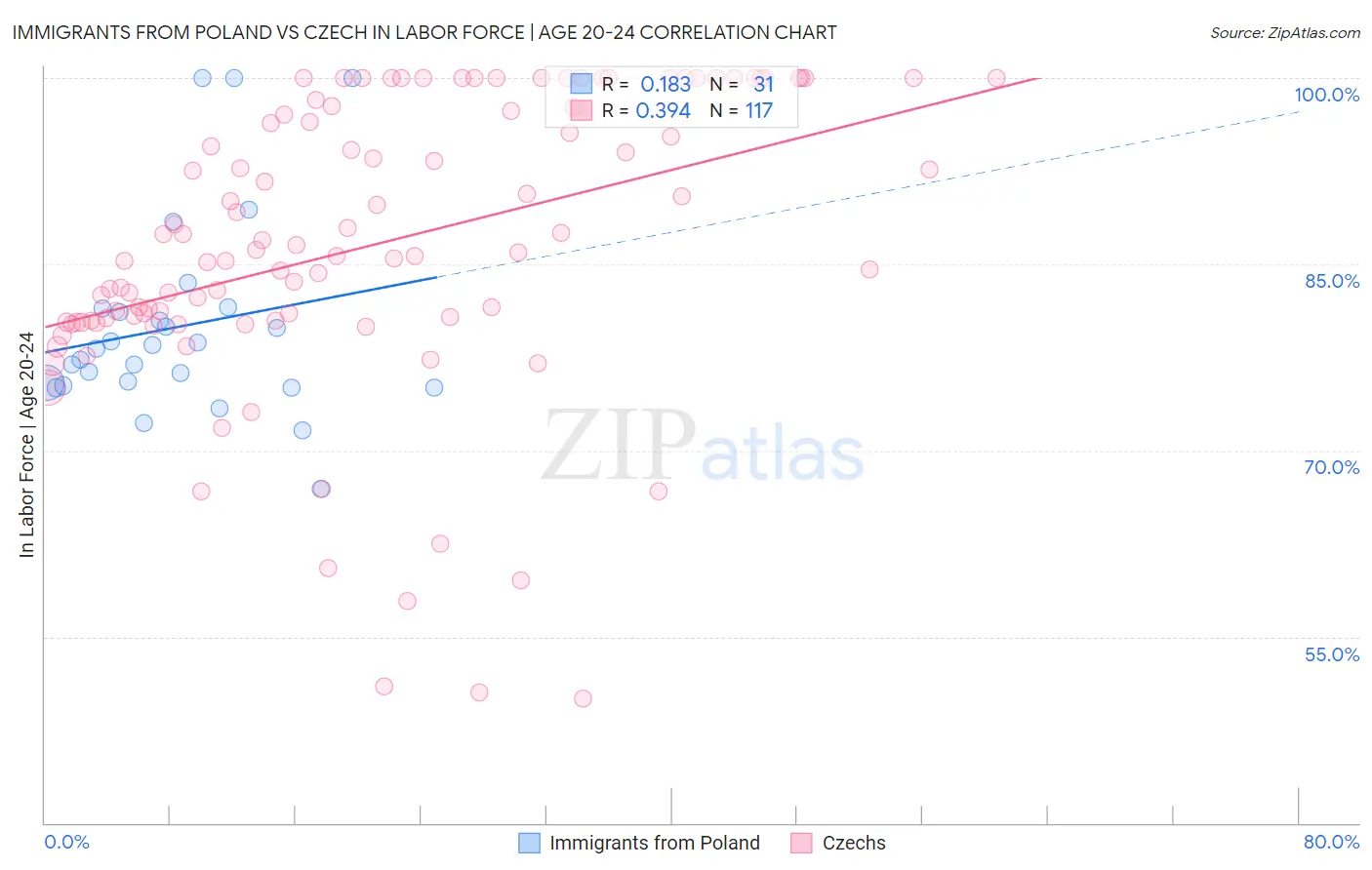 Immigrants from Poland vs Czech In Labor Force | Age 20-24