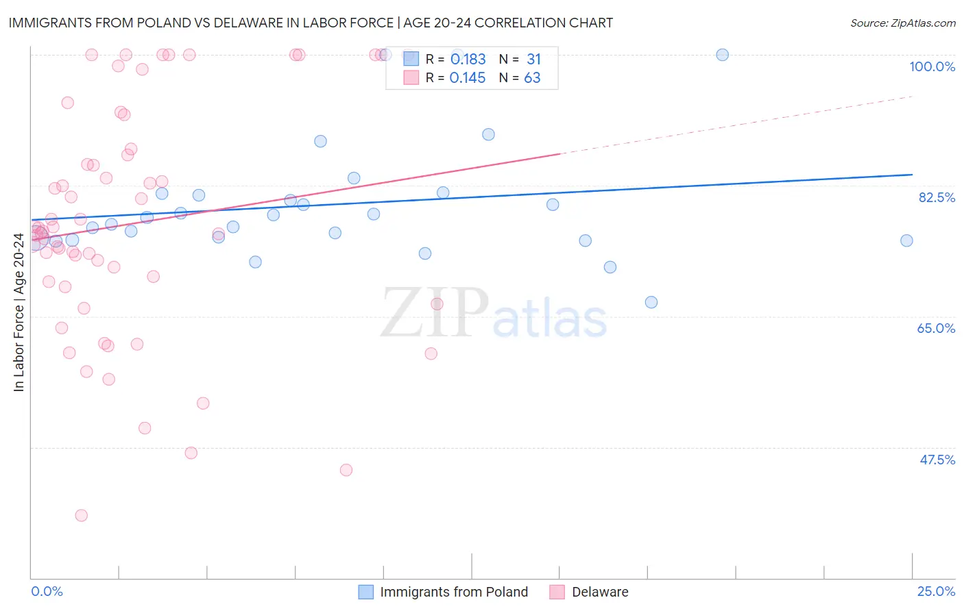 Immigrants from Poland vs Delaware In Labor Force | Age 20-24