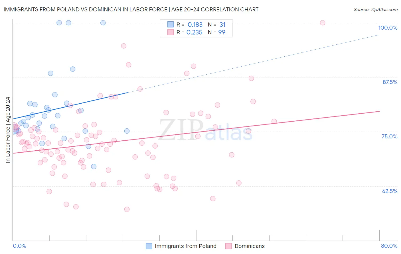 Immigrants from Poland vs Dominican In Labor Force | Age 20-24