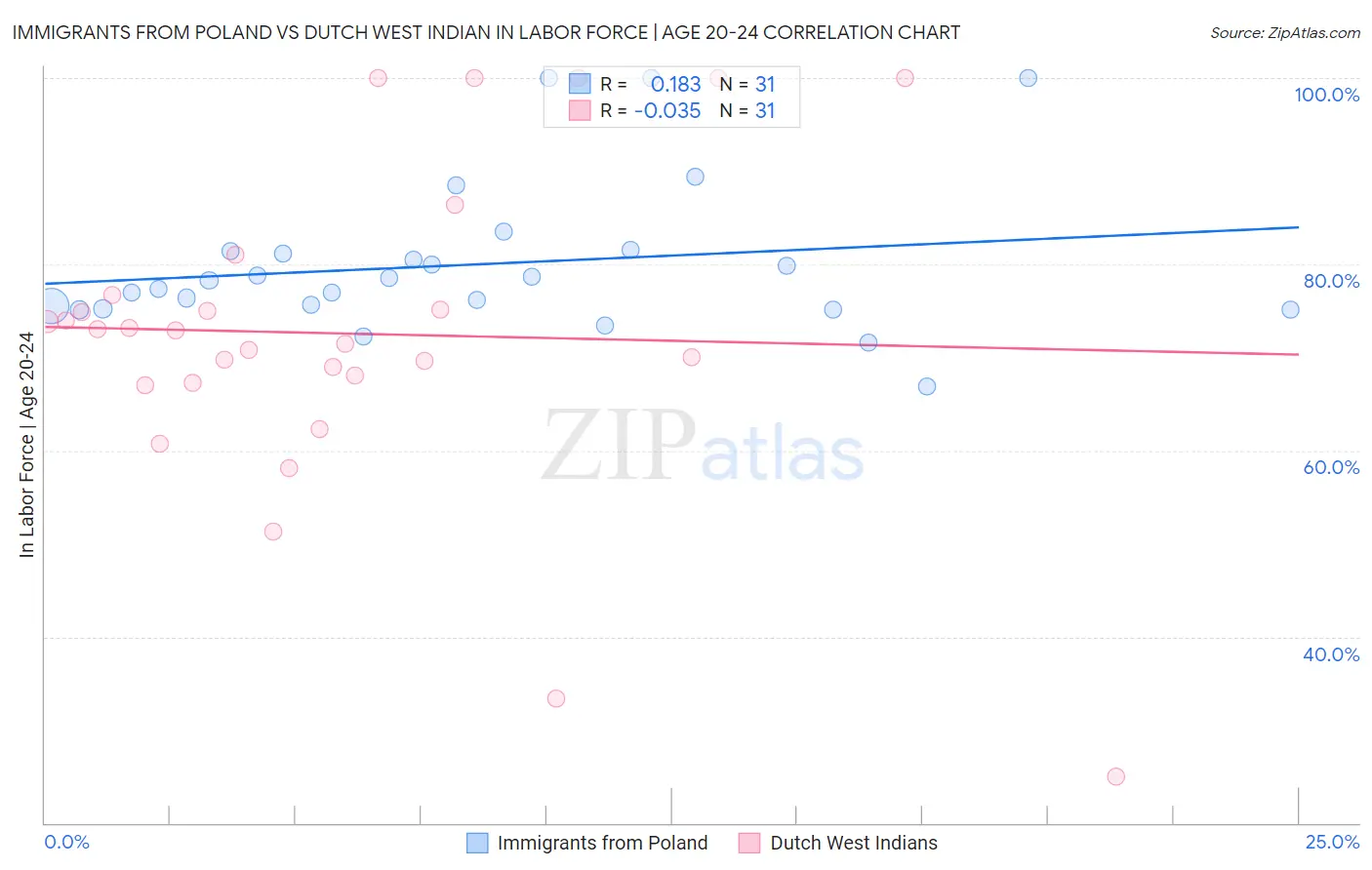 Immigrants from Poland vs Dutch West Indian In Labor Force | Age 20-24