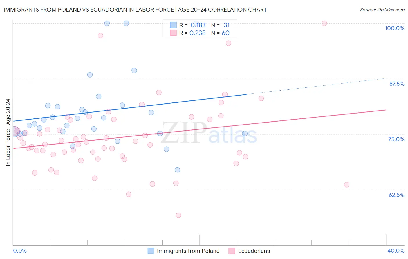 Immigrants from Poland vs Ecuadorian In Labor Force | Age 20-24