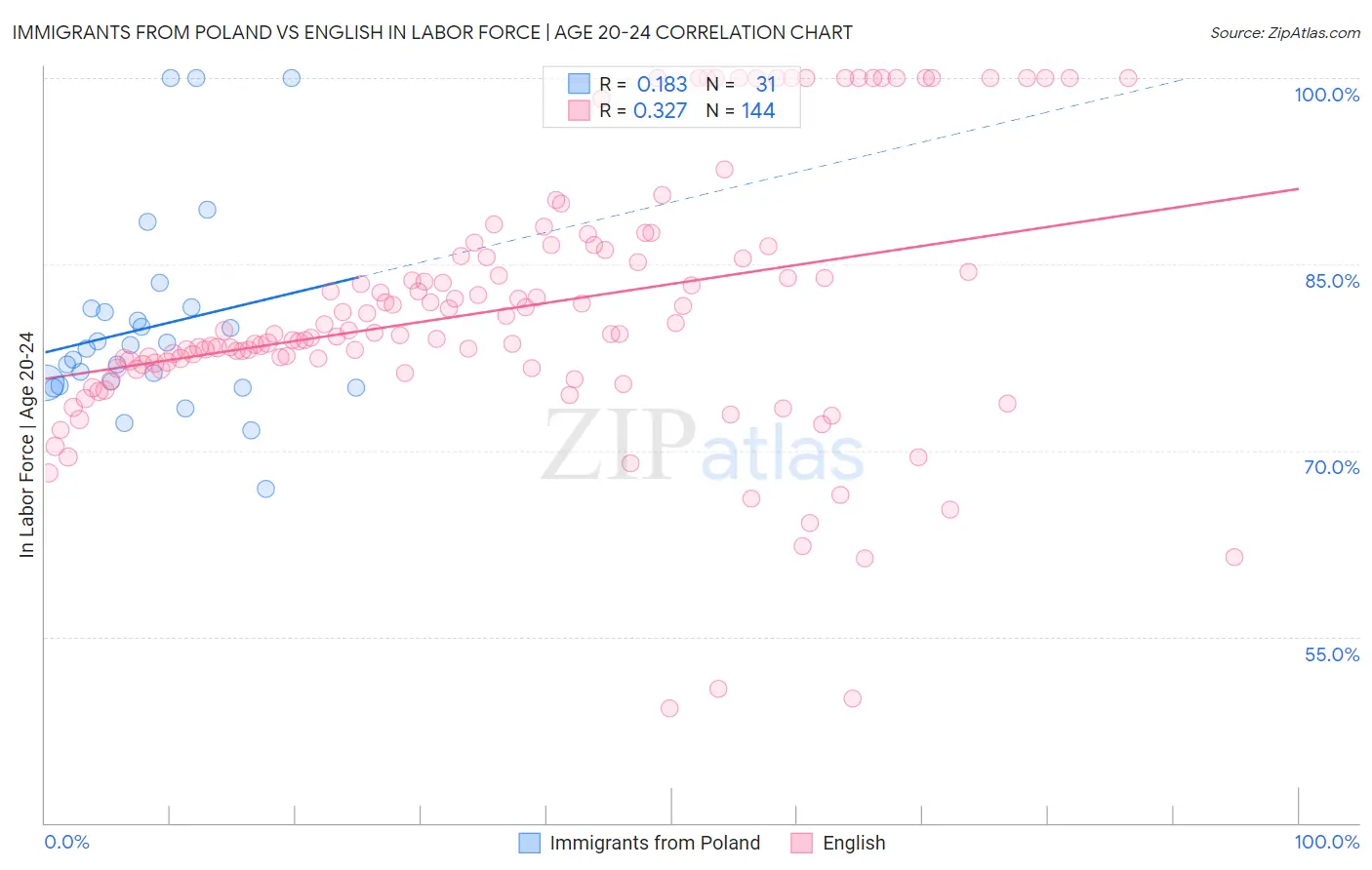 Immigrants from Poland vs English In Labor Force | Age 20-24